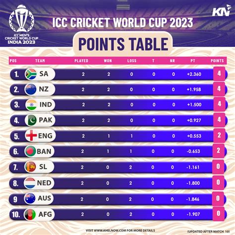 Crickets points table .